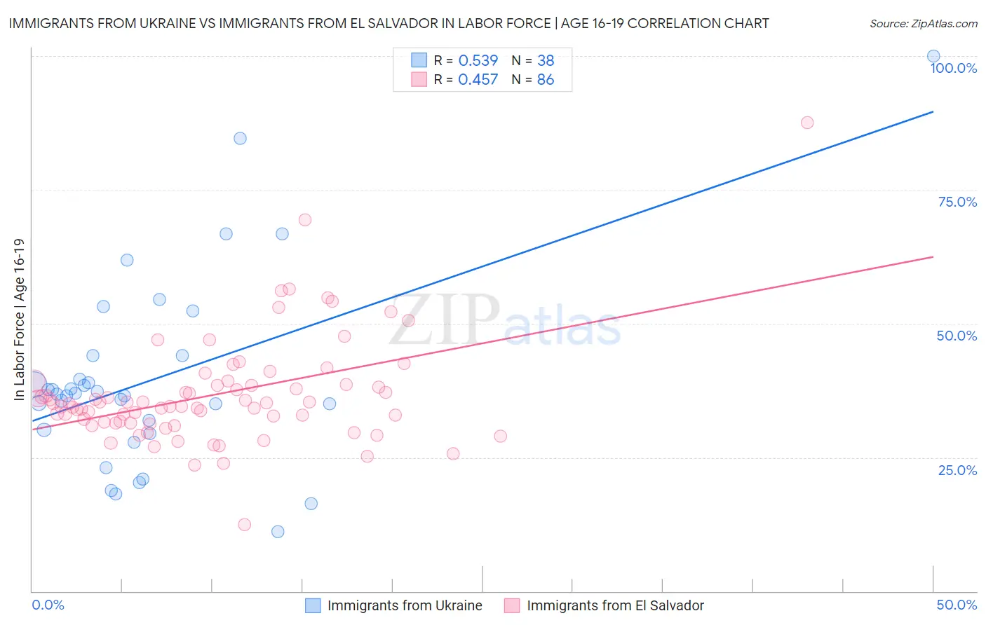 Immigrants from Ukraine vs Immigrants from El Salvador In Labor Force | Age 16-19