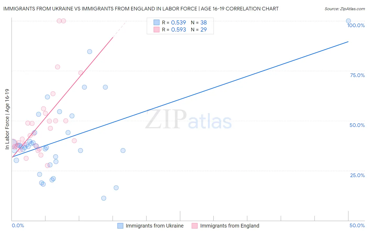 Immigrants from Ukraine vs Immigrants from England In Labor Force | Age 16-19