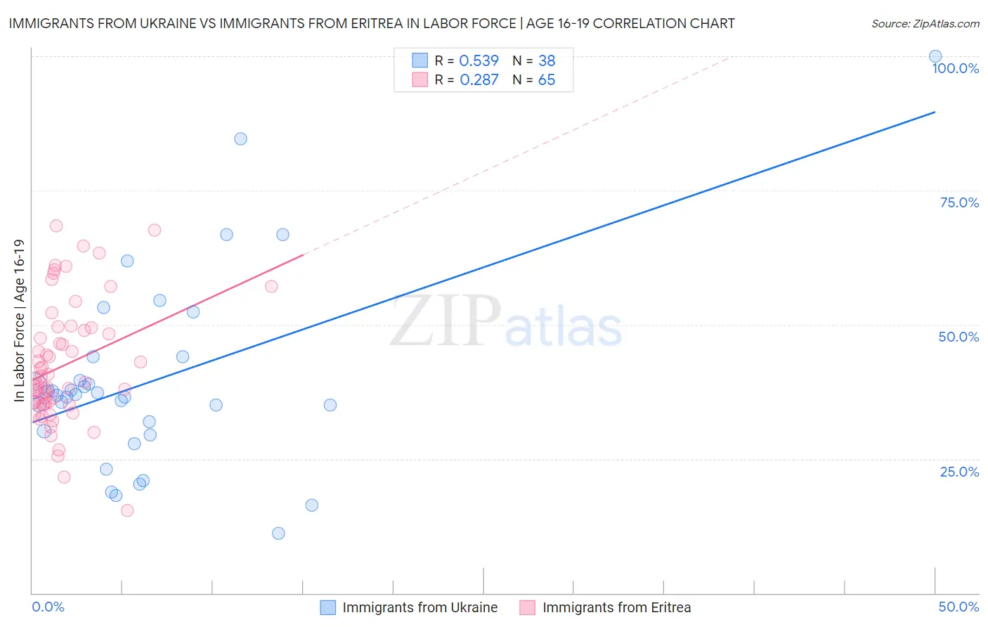 Immigrants from Ukraine vs Immigrants from Eritrea In Labor Force | Age 16-19