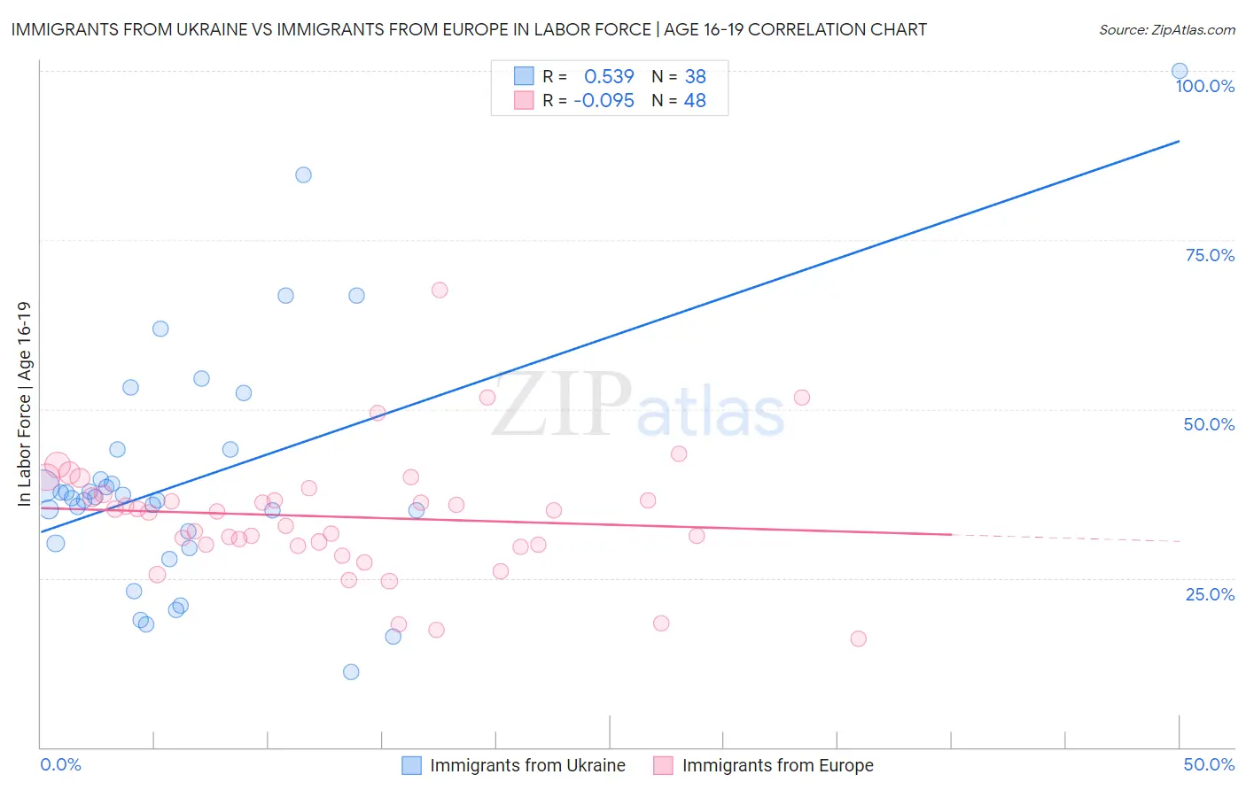 Immigrants from Ukraine vs Immigrants from Europe In Labor Force | Age 16-19