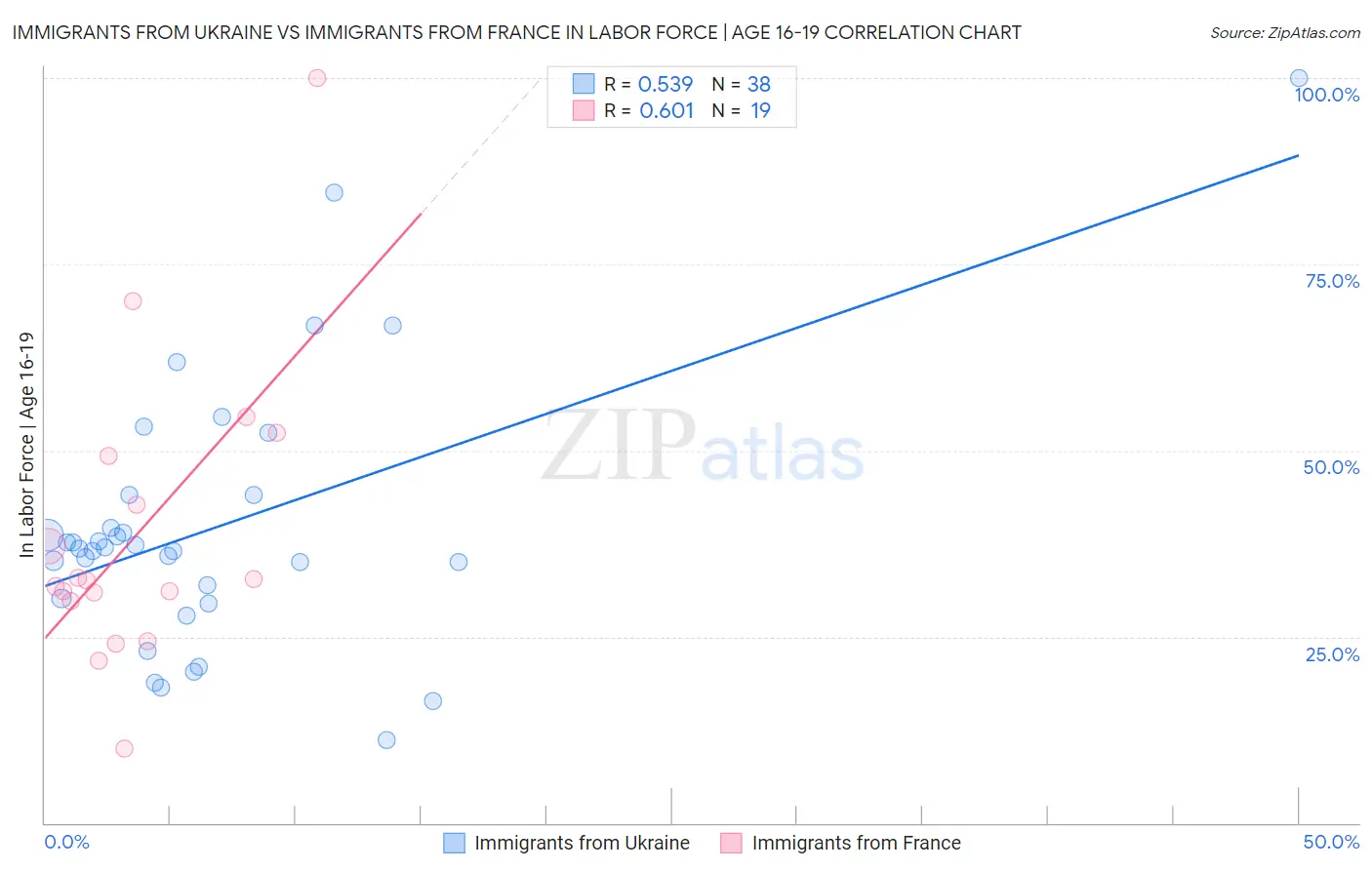 Immigrants from Ukraine vs Immigrants from France In Labor Force | Age 16-19