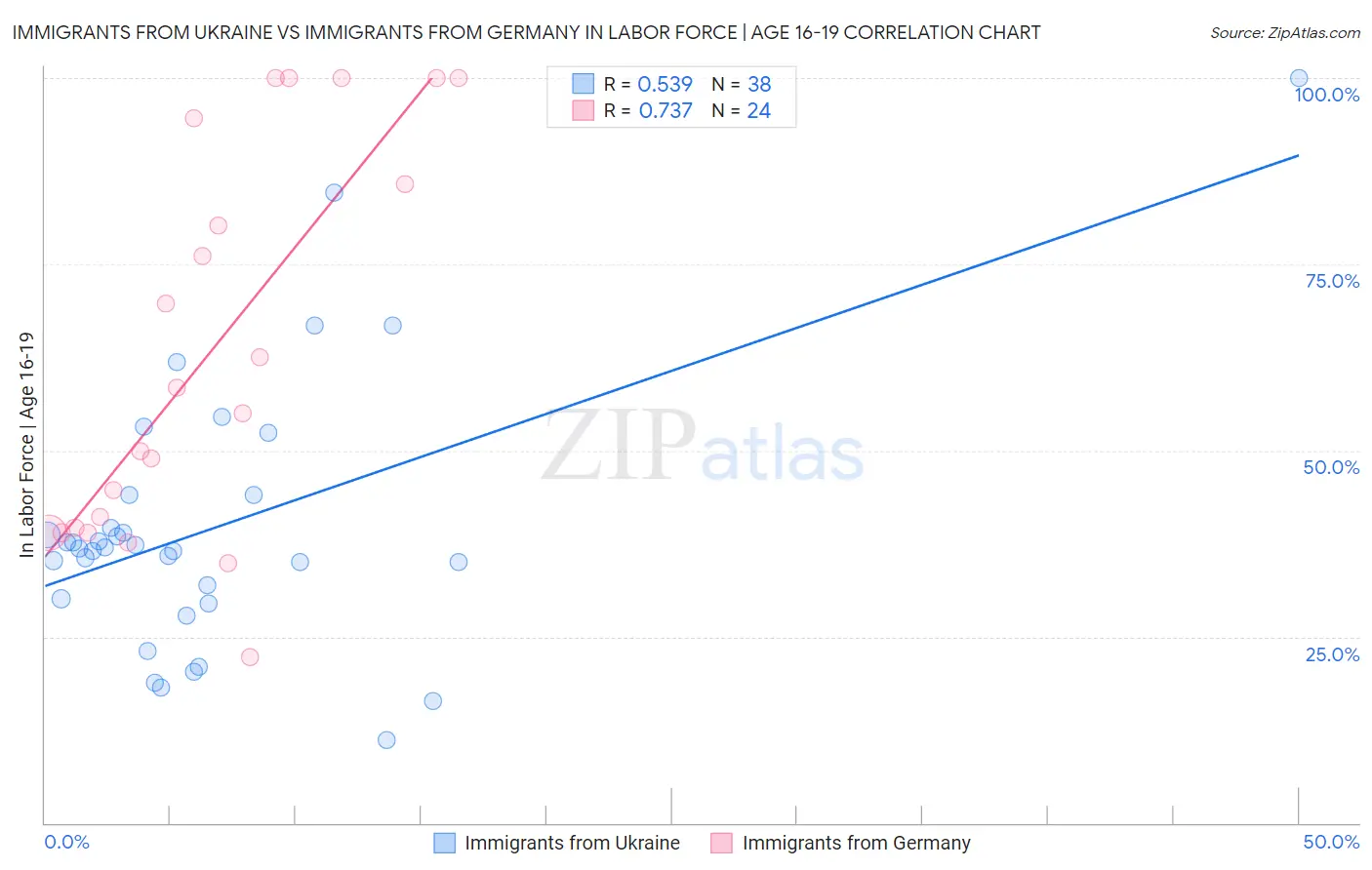 Immigrants from Ukraine vs Immigrants from Germany In Labor Force | Age 16-19