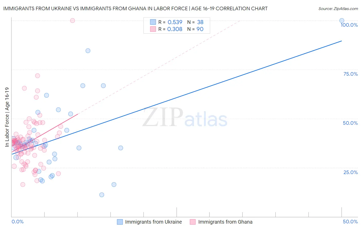 Immigrants from Ukraine vs Immigrants from Ghana In Labor Force | Age 16-19