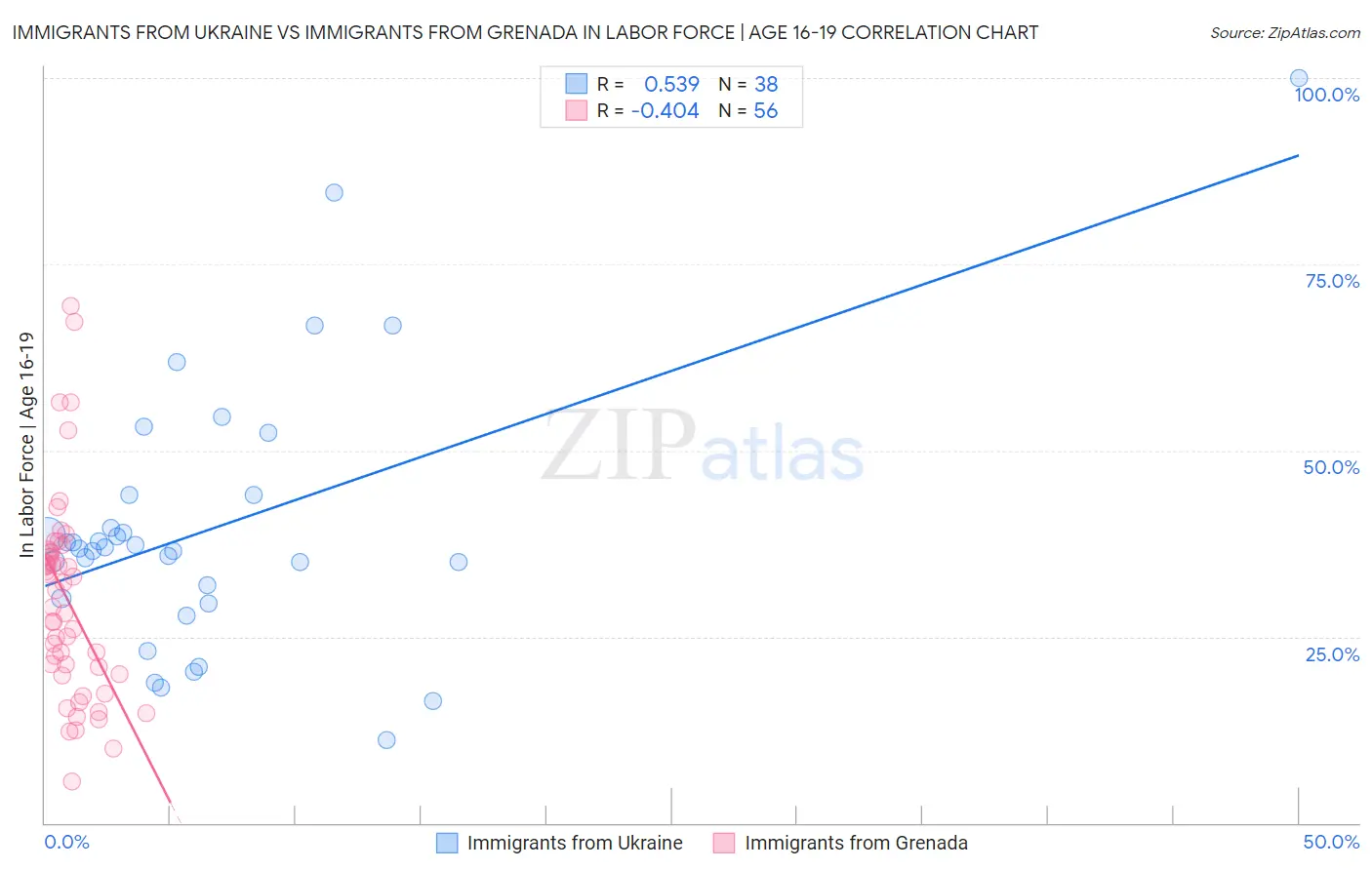 Immigrants from Ukraine vs Immigrants from Grenada In Labor Force | Age 16-19