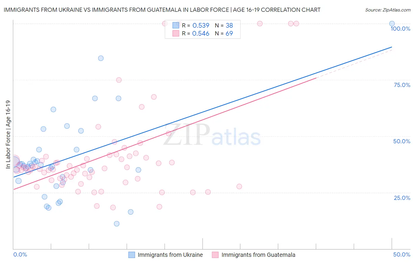 Immigrants from Ukraine vs Immigrants from Guatemala In Labor Force | Age 16-19
