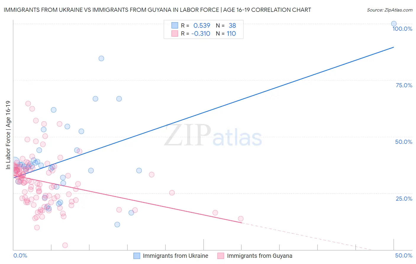 Immigrants from Ukraine vs Immigrants from Guyana In Labor Force | Age 16-19
