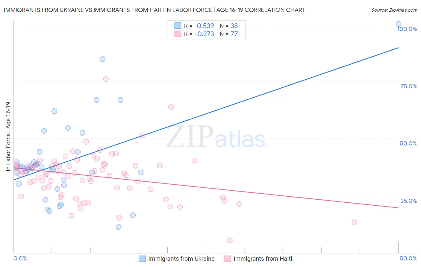 Immigrants from Ukraine vs Immigrants from Haiti In Labor Force | Age 16-19