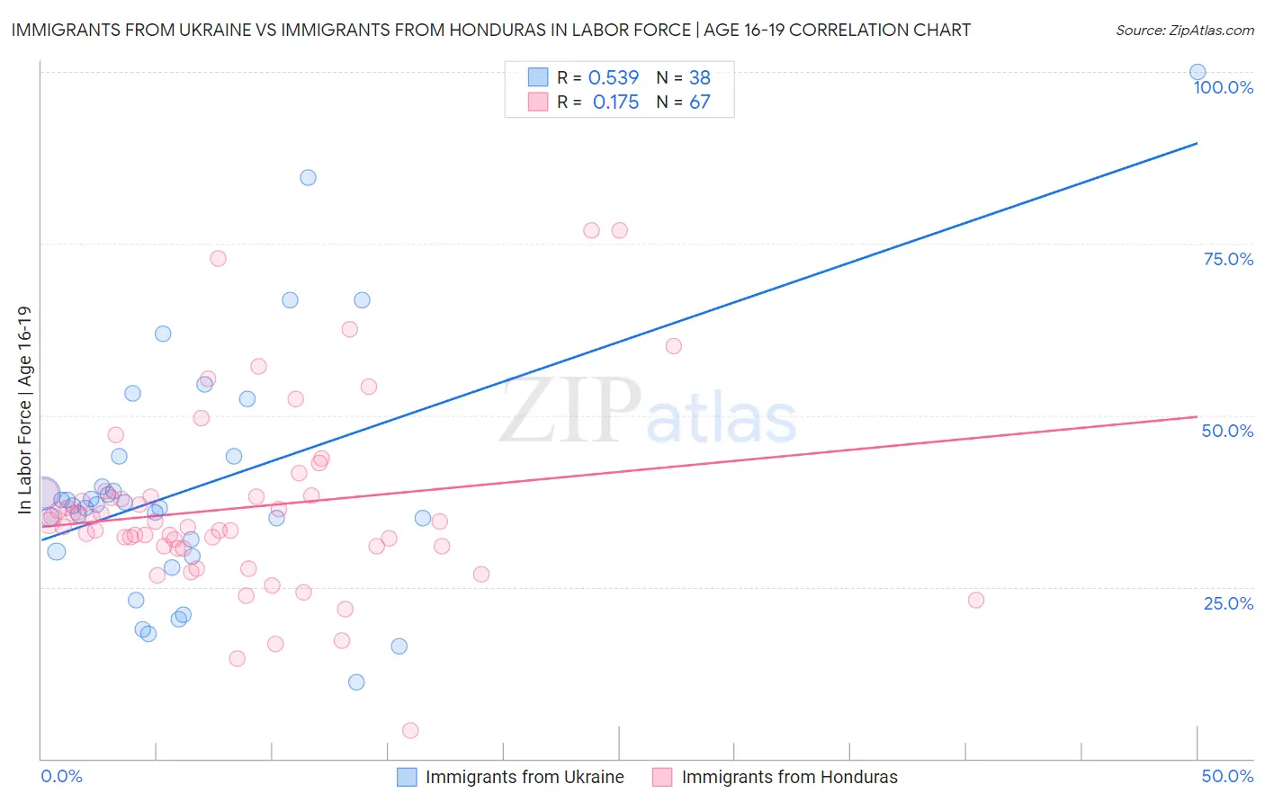 Immigrants from Ukraine vs Immigrants from Honduras In Labor Force | Age 16-19