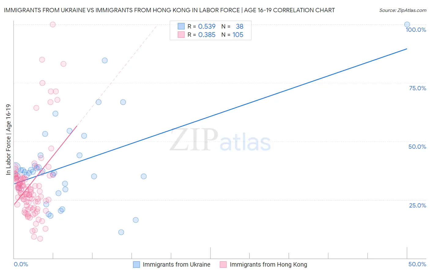 Immigrants from Ukraine vs Immigrants from Hong Kong In Labor Force | Age 16-19