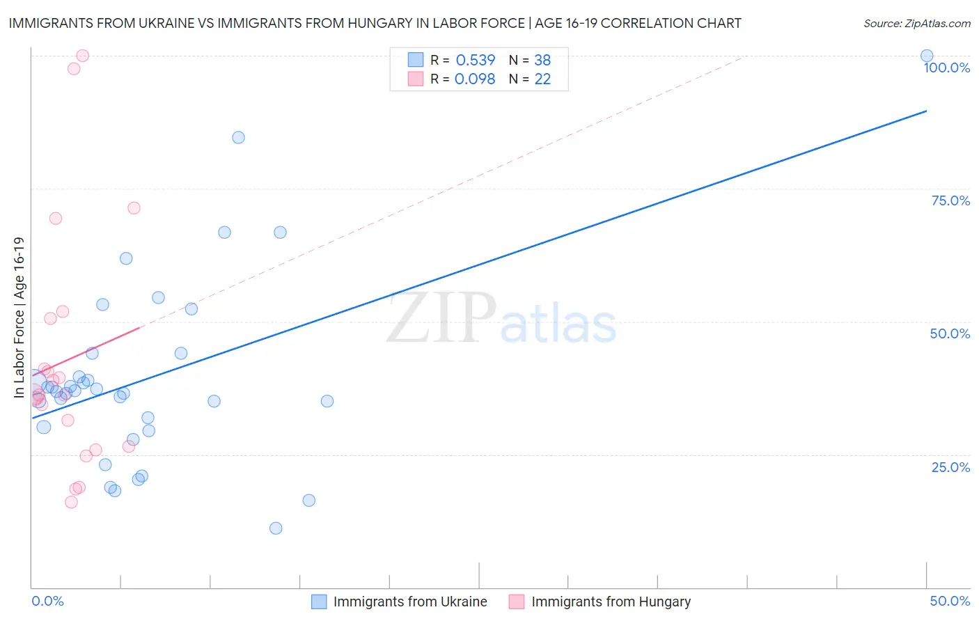 Immigrants from Ukraine vs Immigrants from Hungary In Labor Force | Age 16-19