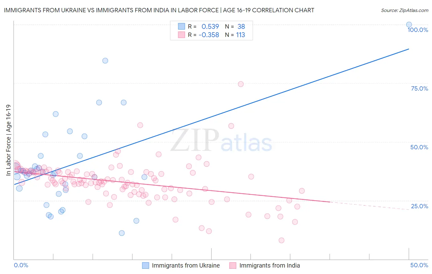 Immigrants from Ukraine vs Immigrants from India In Labor Force | Age 16-19