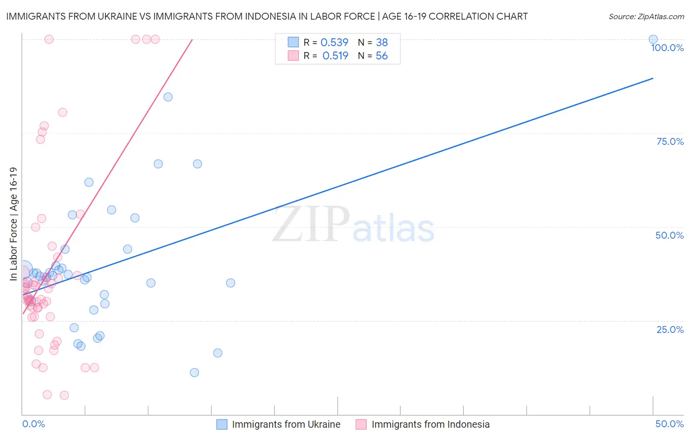 Immigrants from Ukraine vs Immigrants from Indonesia In Labor Force | Age 16-19