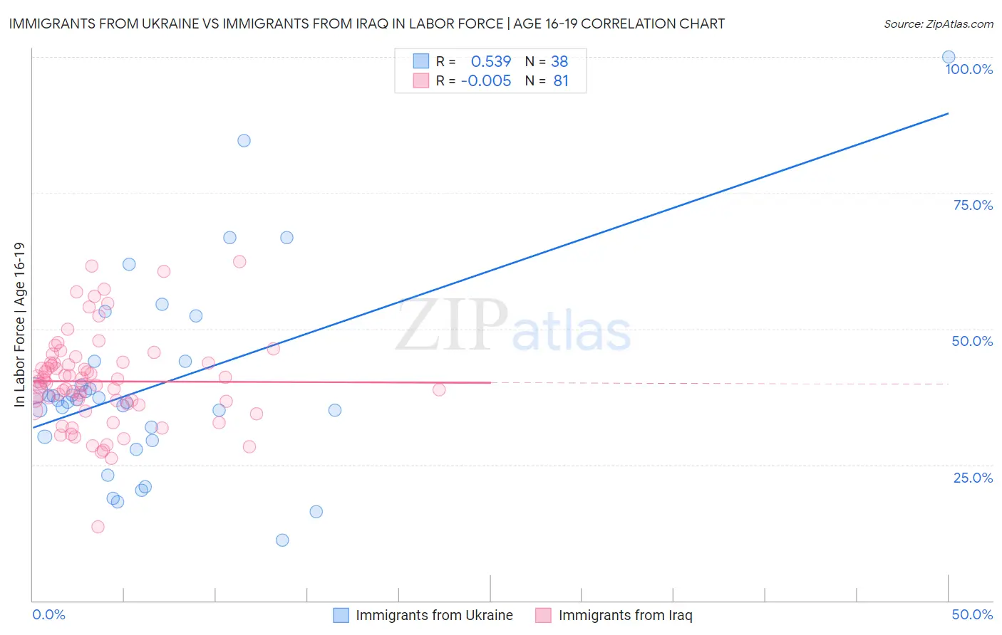 Immigrants from Ukraine vs Immigrants from Iraq In Labor Force | Age 16-19