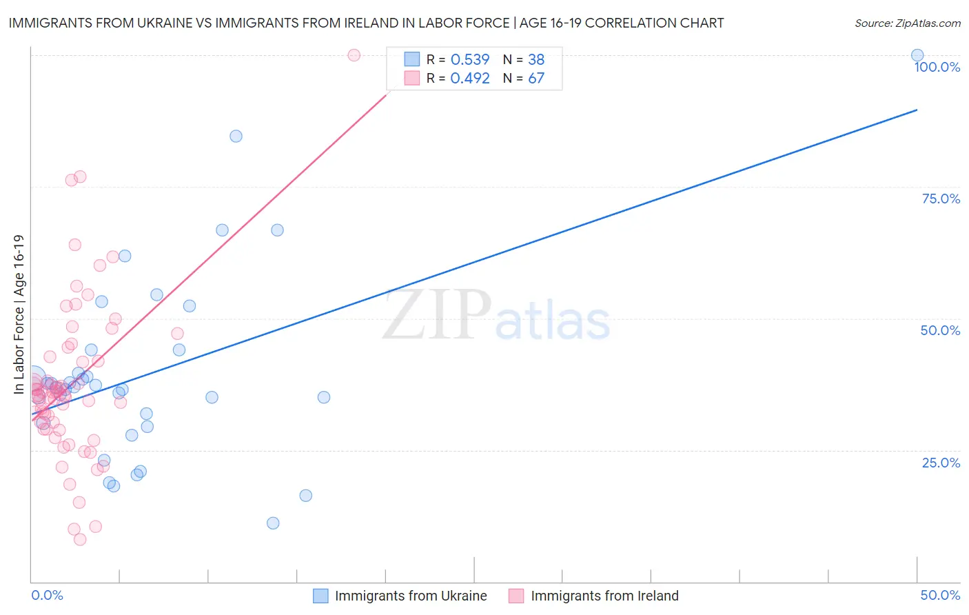 Immigrants from Ukraine vs Immigrants from Ireland In Labor Force | Age 16-19