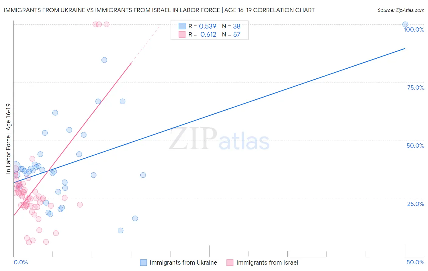 Immigrants from Ukraine vs Immigrants from Israel In Labor Force | Age 16-19