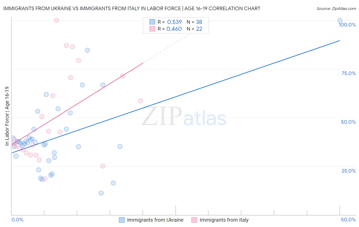 Immigrants from Ukraine vs Immigrants from Italy In Labor Force | Age 16-19