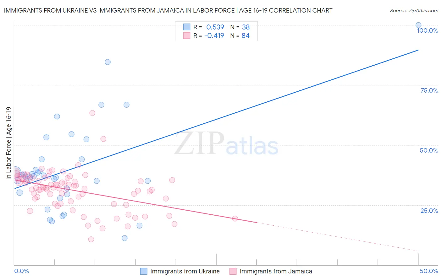 Immigrants from Ukraine vs Immigrants from Jamaica In Labor Force | Age 16-19