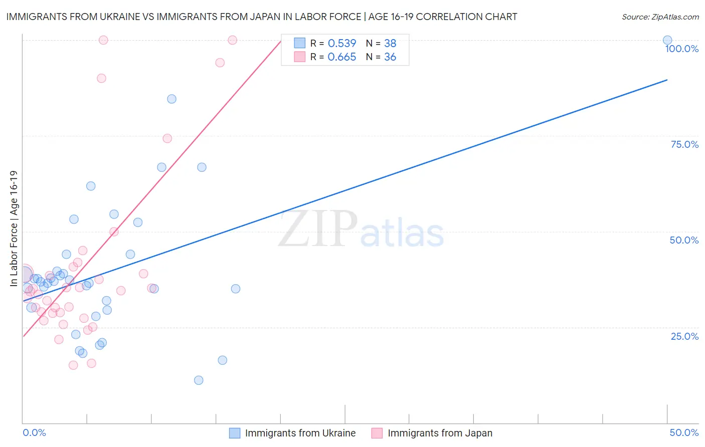 Immigrants from Ukraine vs Immigrants from Japan In Labor Force | Age 16-19