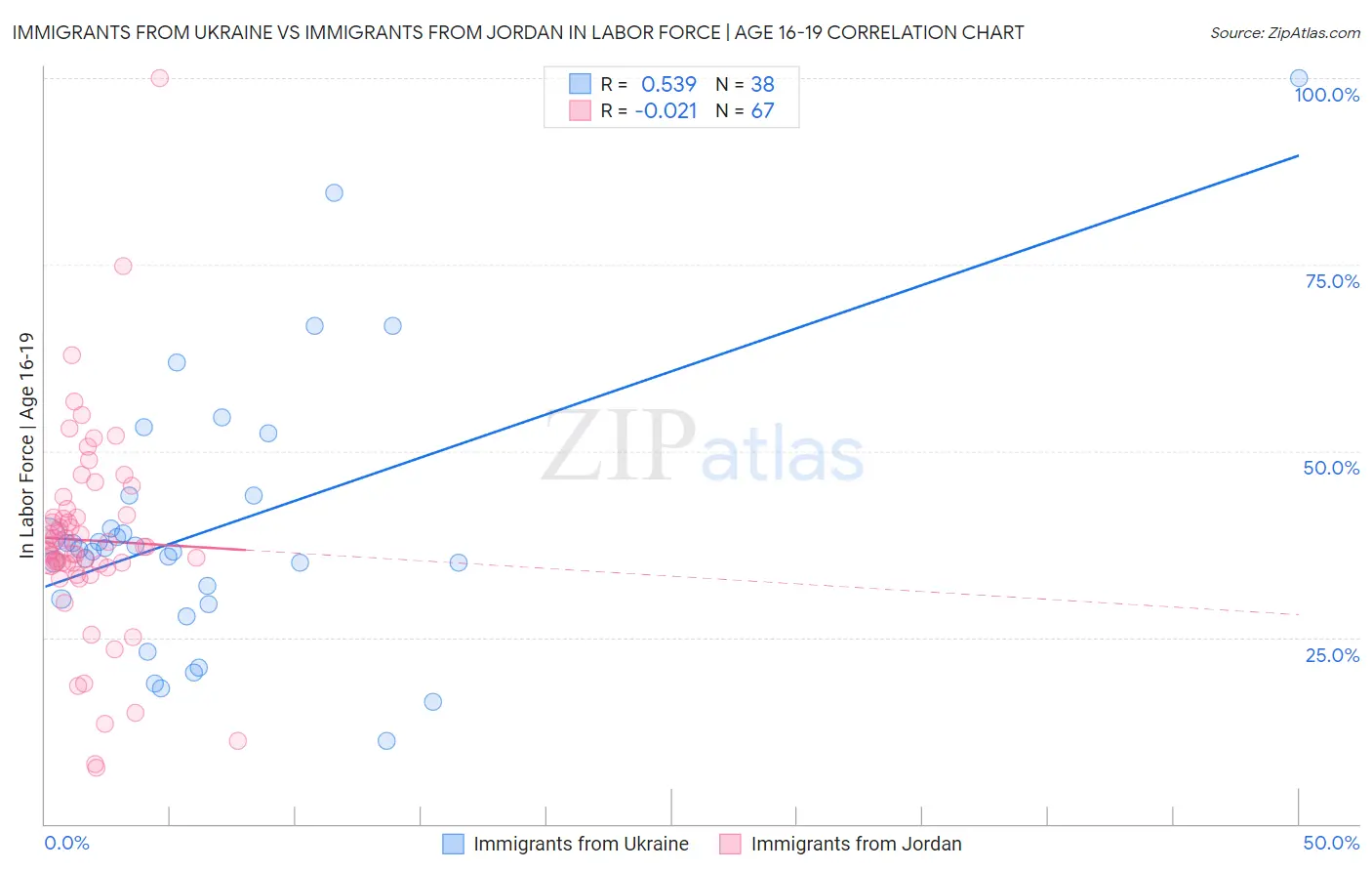 Immigrants from Ukraine vs Immigrants from Jordan In Labor Force | Age 16-19
