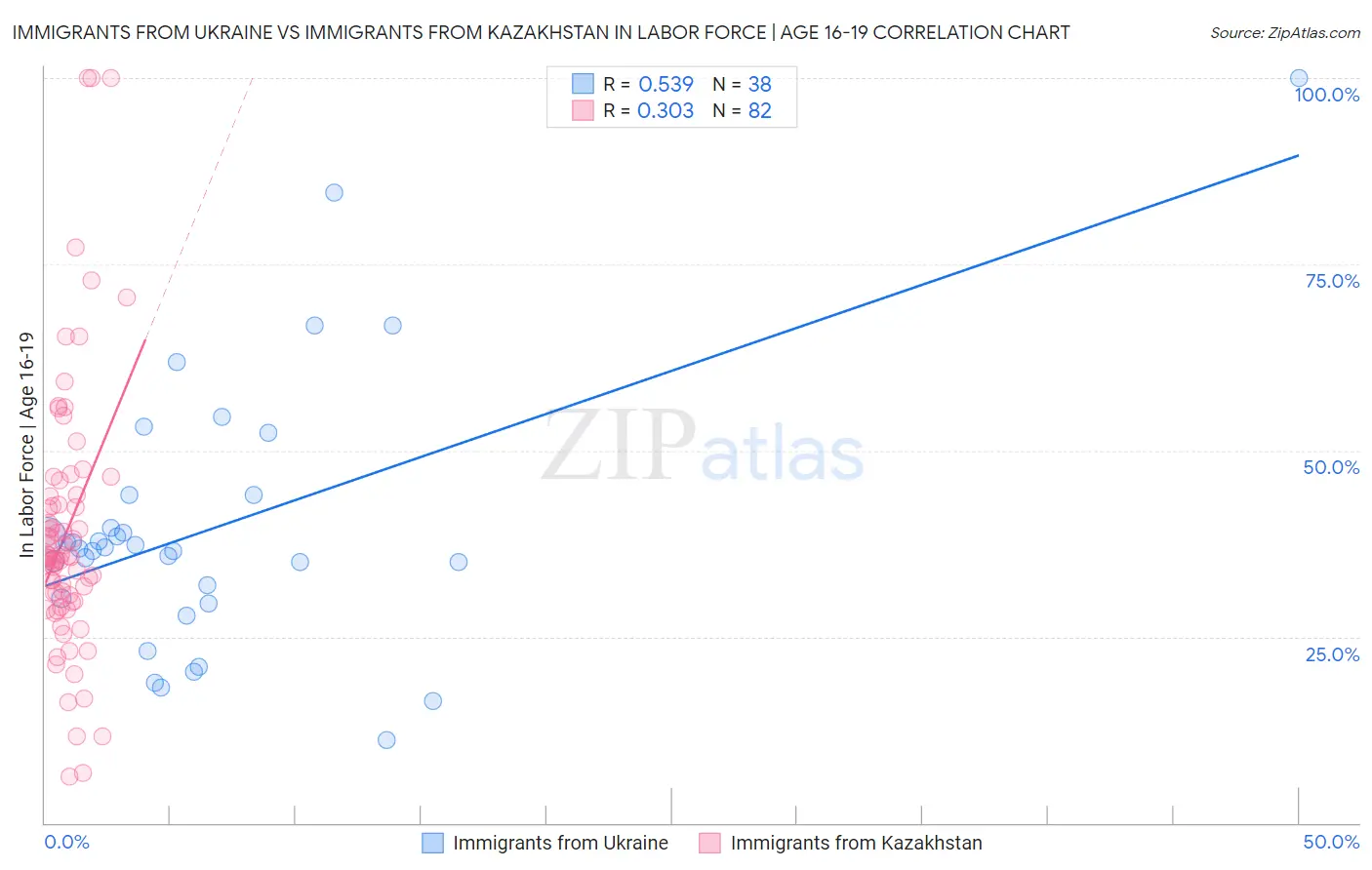 Immigrants from Ukraine vs Immigrants from Kazakhstan In Labor Force | Age 16-19