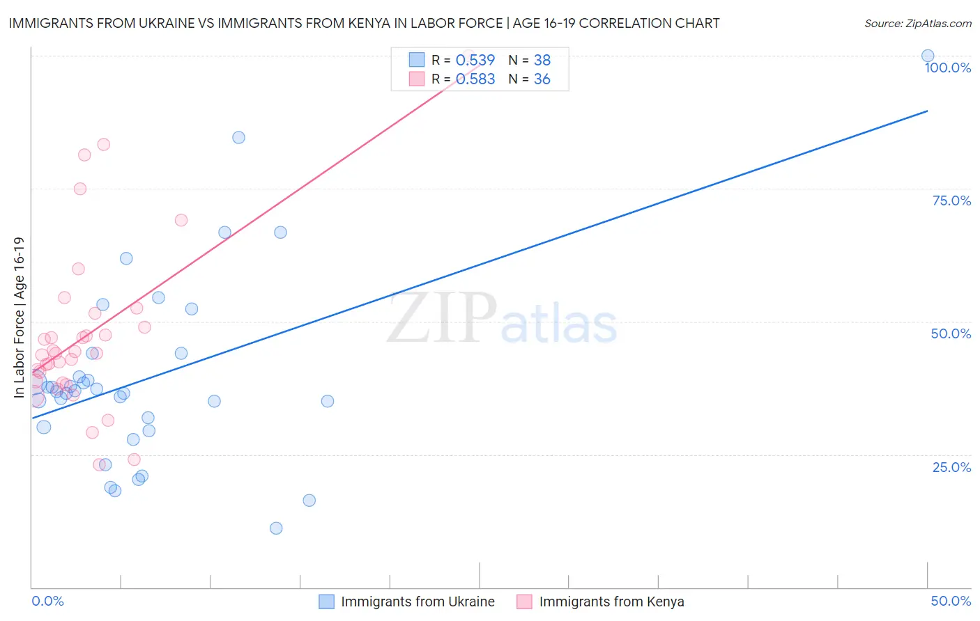 Immigrants from Ukraine vs Immigrants from Kenya In Labor Force | Age 16-19