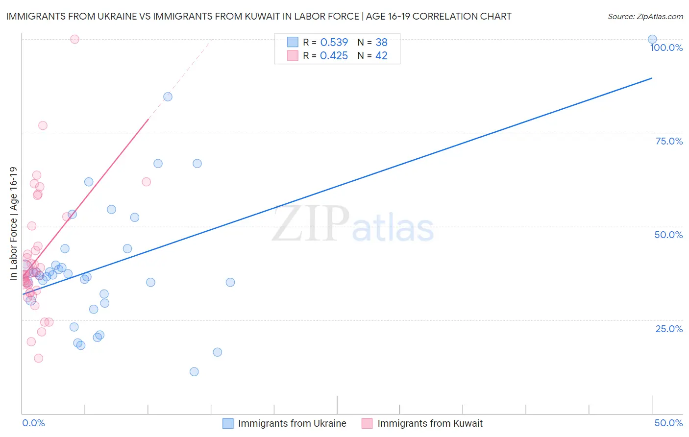 Immigrants from Ukraine vs Immigrants from Kuwait In Labor Force | Age 16-19