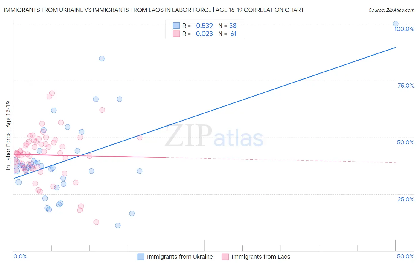 Immigrants from Ukraine vs Immigrants from Laos In Labor Force | Age 16-19
