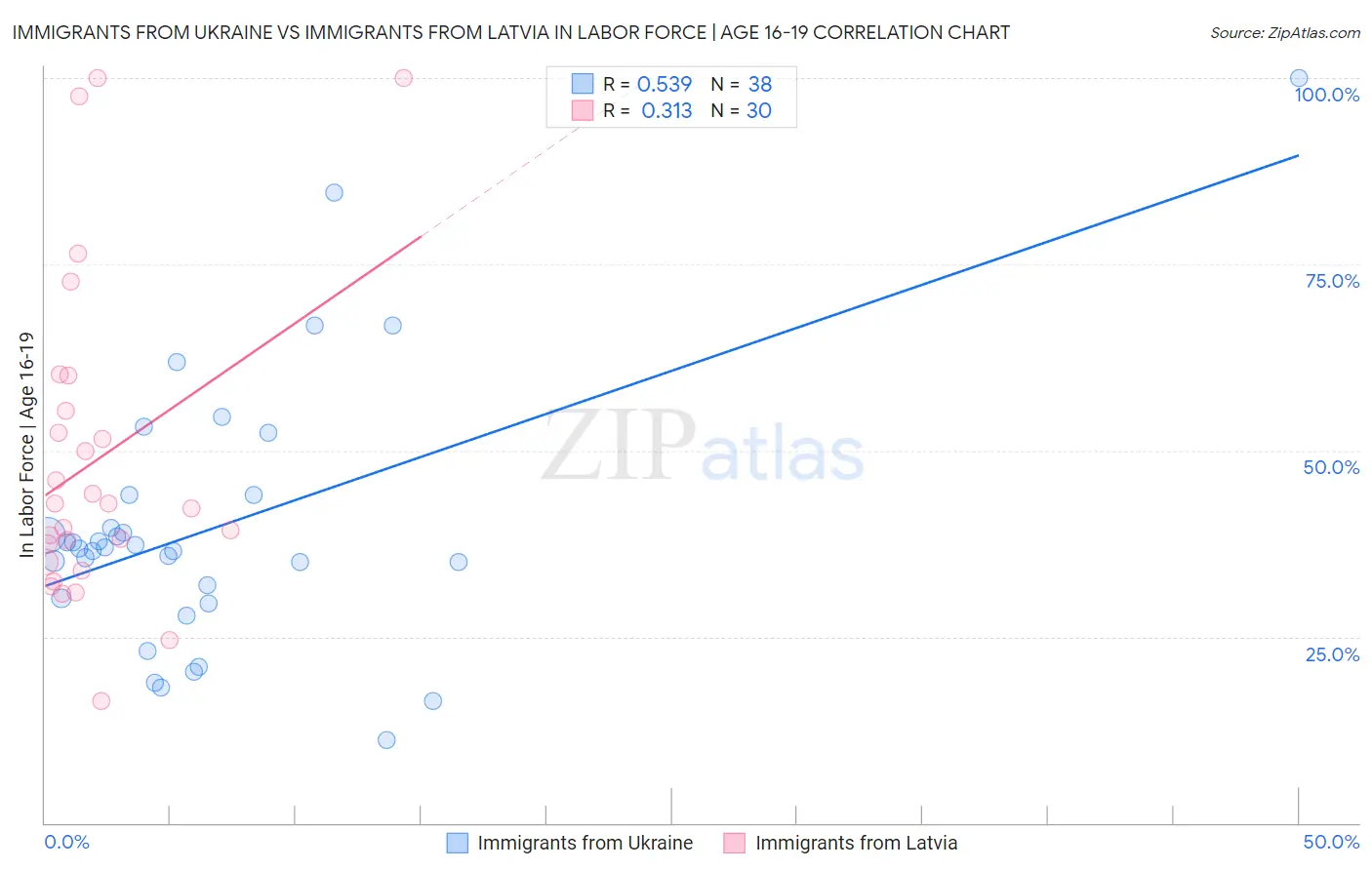 Immigrants from Ukraine vs Immigrants from Latvia In Labor Force | Age 16-19