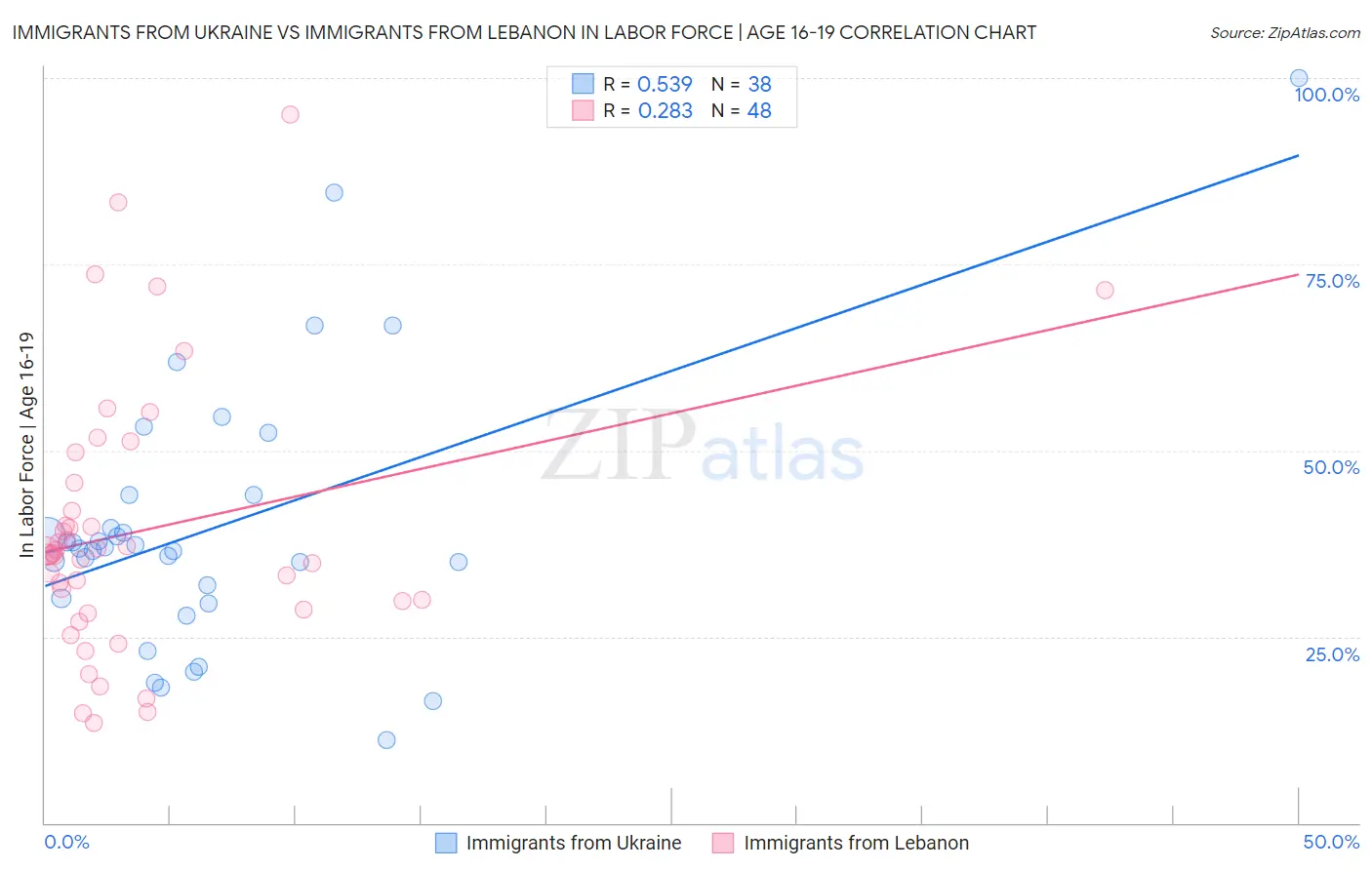 Immigrants from Ukraine vs Immigrants from Lebanon In Labor Force | Age 16-19