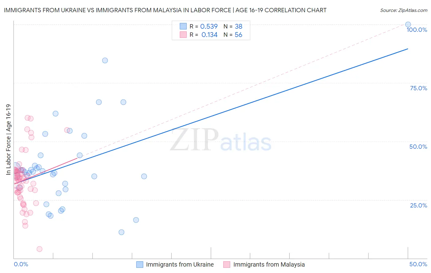 Immigrants from Ukraine vs Immigrants from Malaysia In Labor Force | Age 16-19