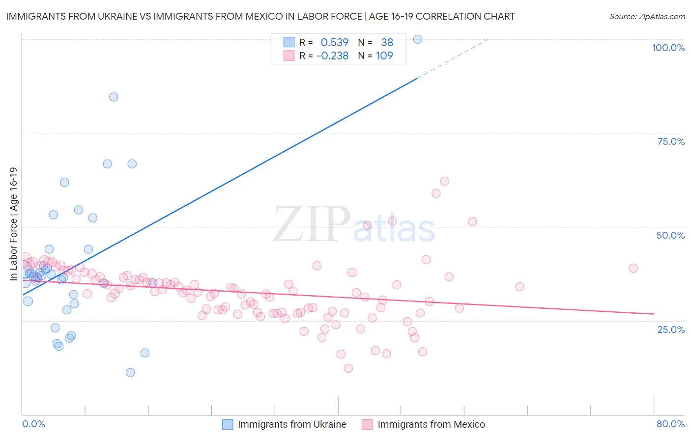 Immigrants from Ukraine vs Immigrants from Mexico In Labor Force | Age 16-19