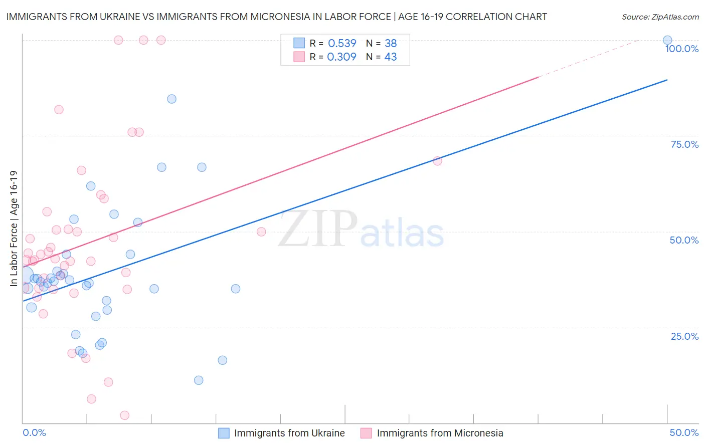 Immigrants from Ukraine vs Immigrants from Micronesia In Labor Force | Age 16-19