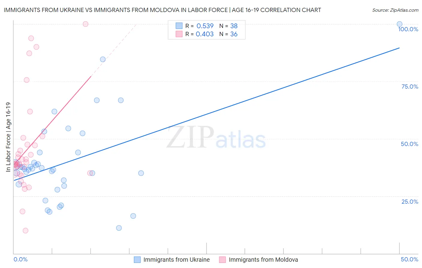 Immigrants from Ukraine vs Immigrants from Moldova In Labor Force | Age 16-19