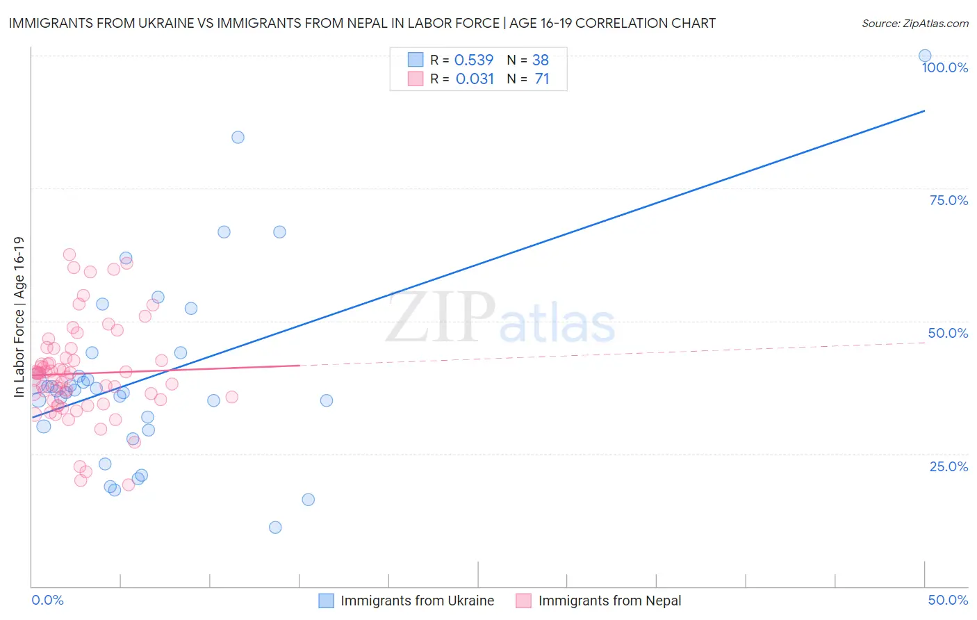 Immigrants from Ukraine vs Immigrants from Nepal In Labor Force | Age 16-19