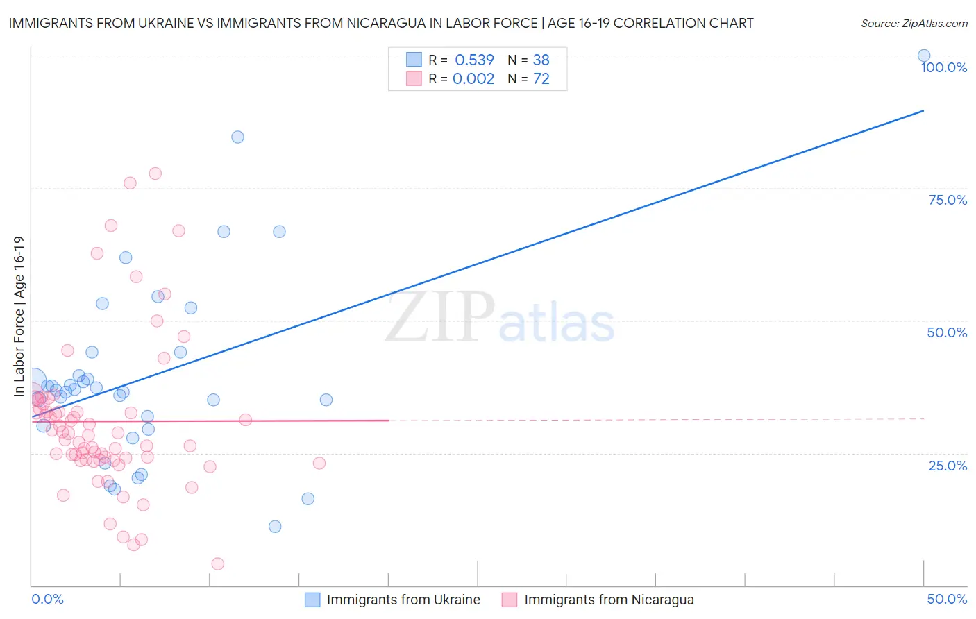 Immigrants from Ukraine vs Immigrants from Nicaragua In Labor Force | Age 16-19