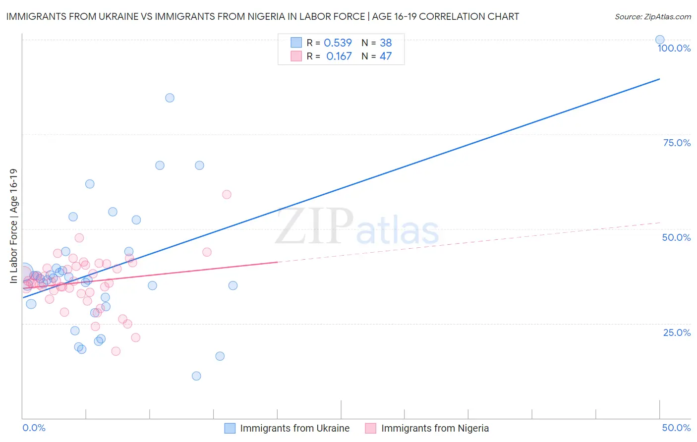 Immigrants from Ukraine vs Immigrants from Nigeria In Labor Force | Age 16-19