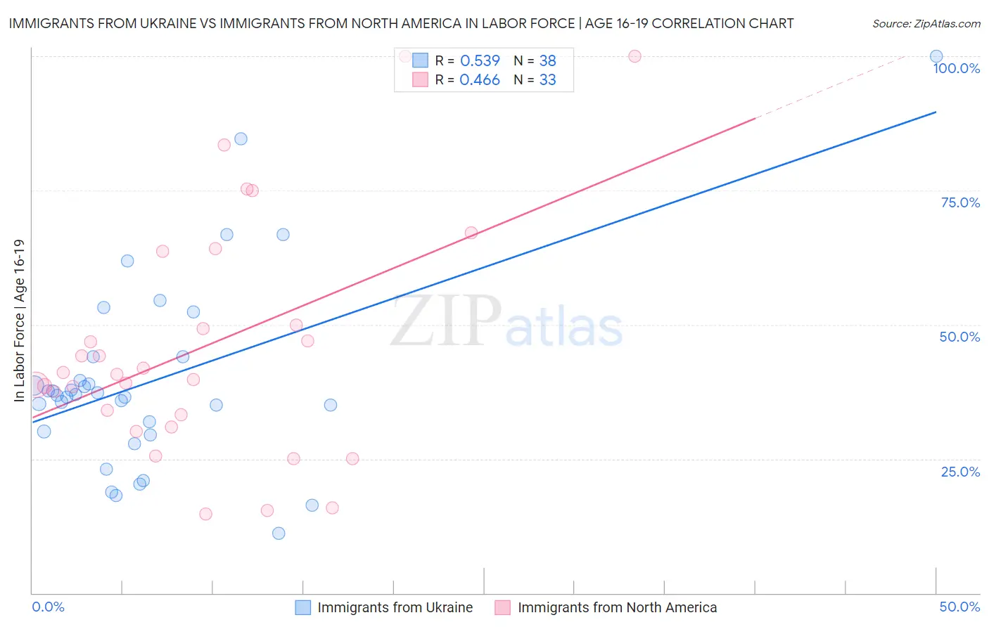 Immigrants from Ukraine vs Immigrants from North America In Labor Force | Age 16-19
