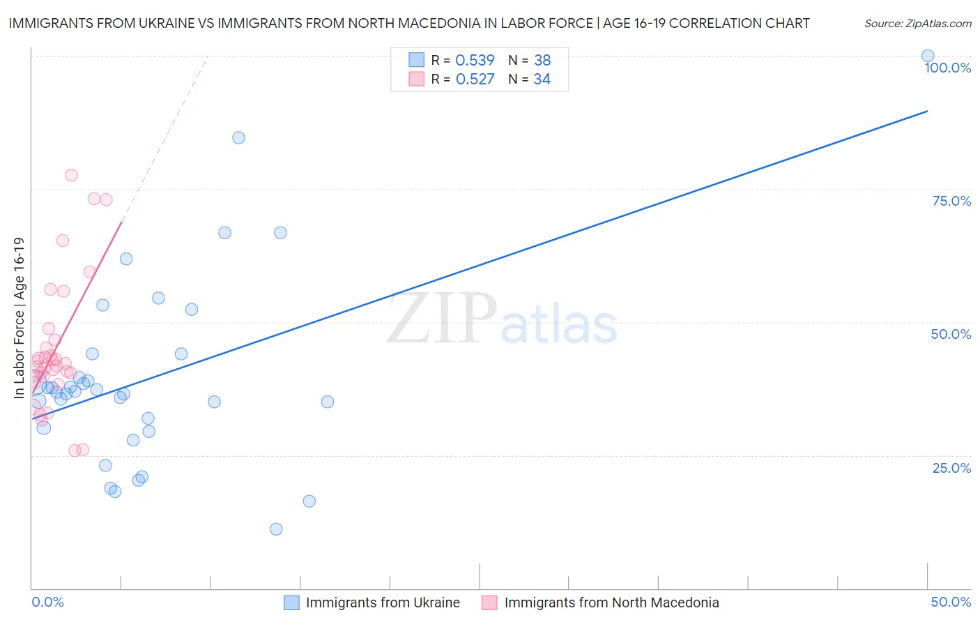 Immigrants from Ukraine vs Immigrants from North Macedonia In Labor Force | Age 16-19