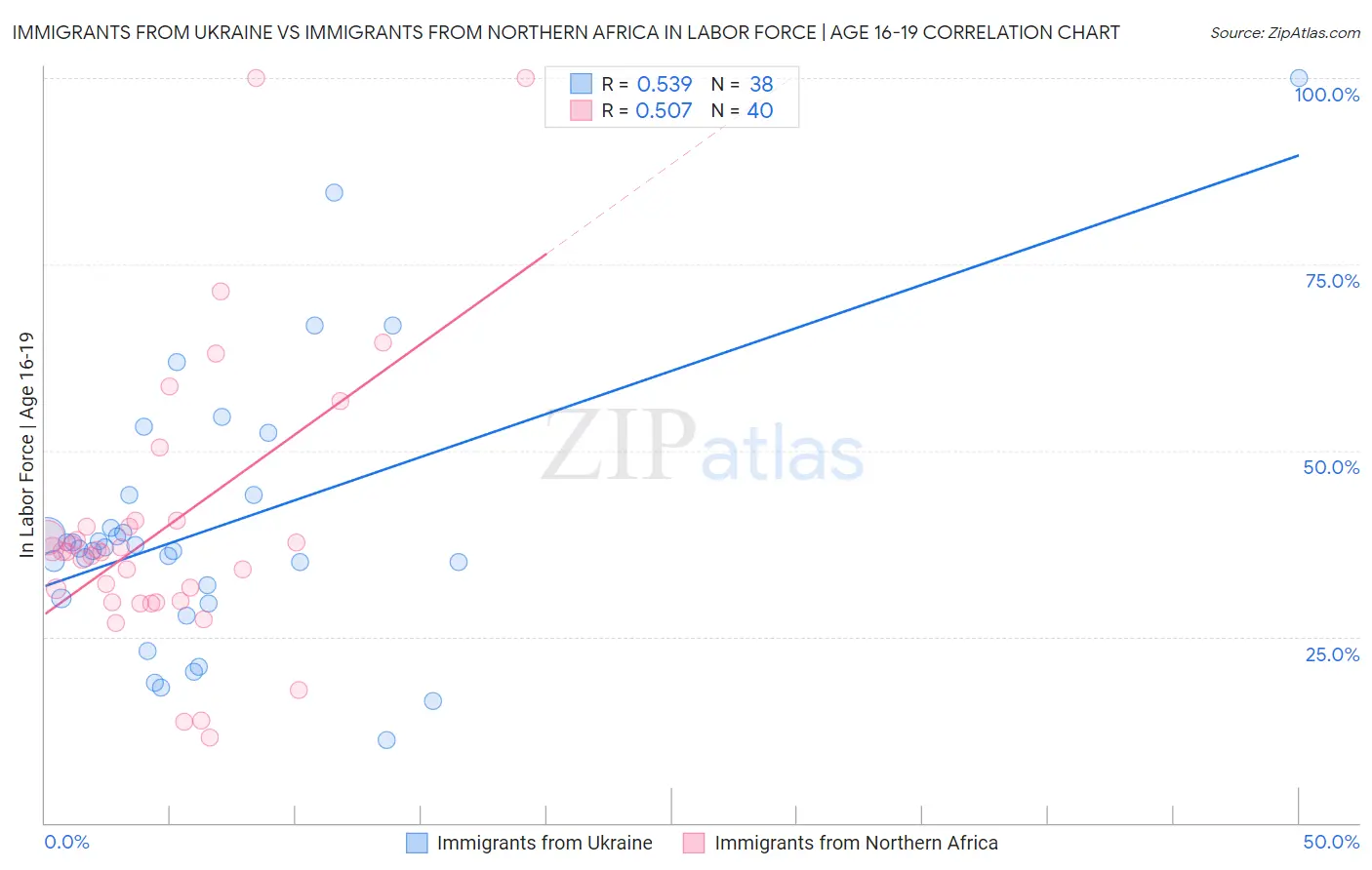 Immigrants from Ukraine vs Immigrants from Northern Africa In Labor Force | Age 16-19