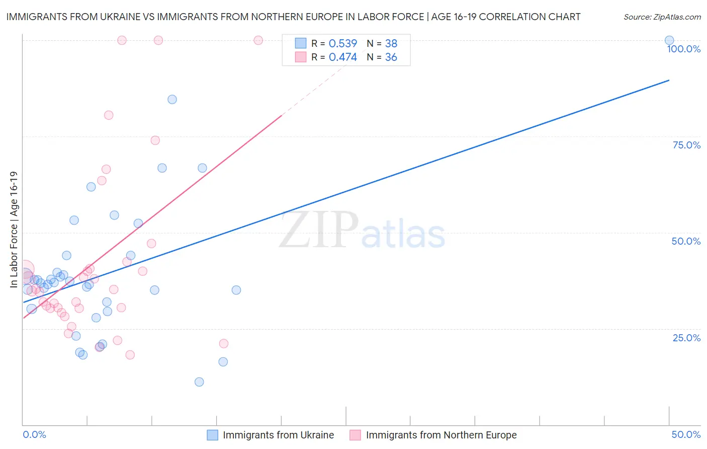 Immigrants from Ukraine vs Immigrants from Northern Europe In Labor Force | Age 16-19