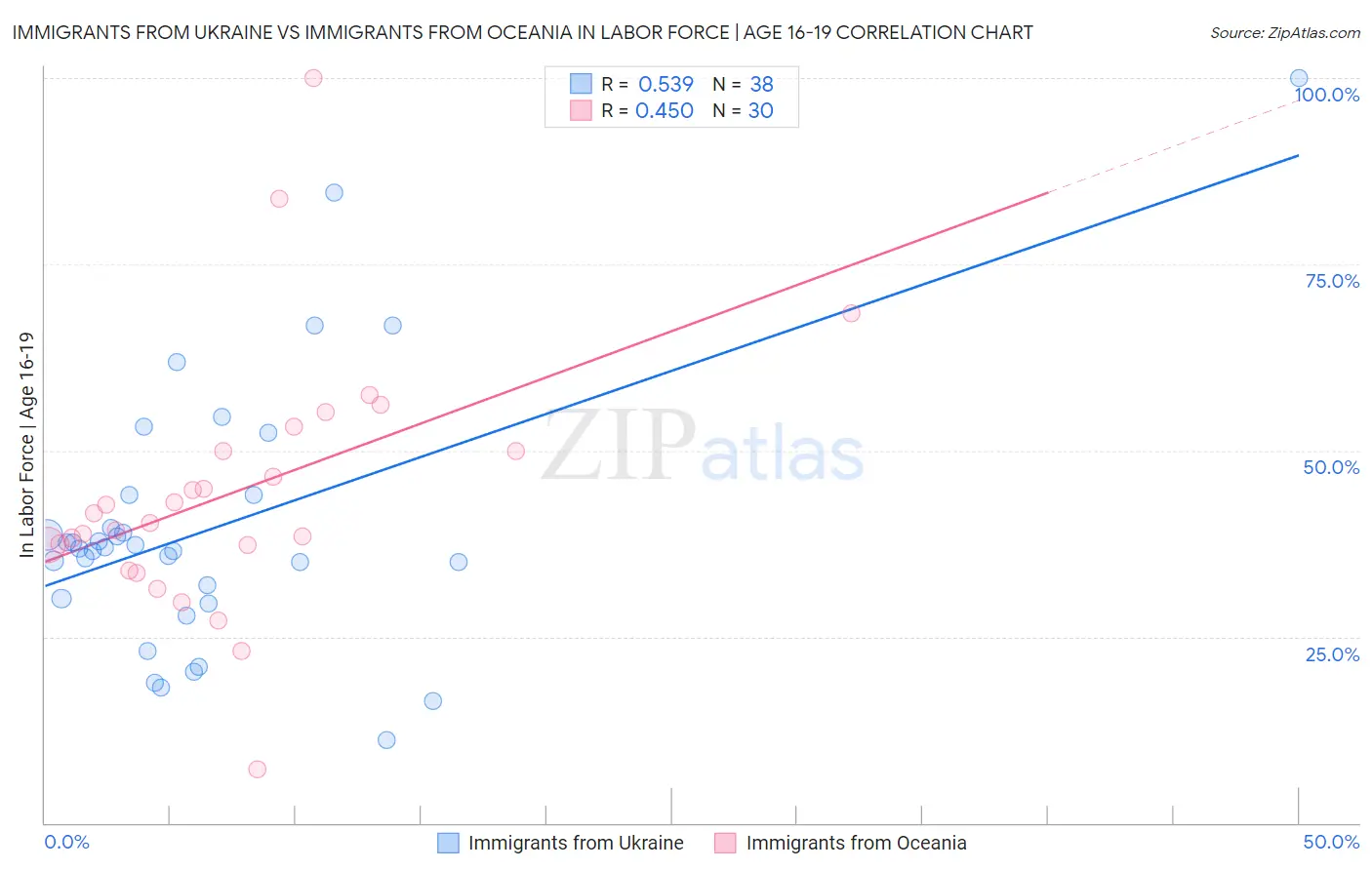 Immigrants from Ukraine vs Immigrants from Oceania In Labor Force | Age 16-19