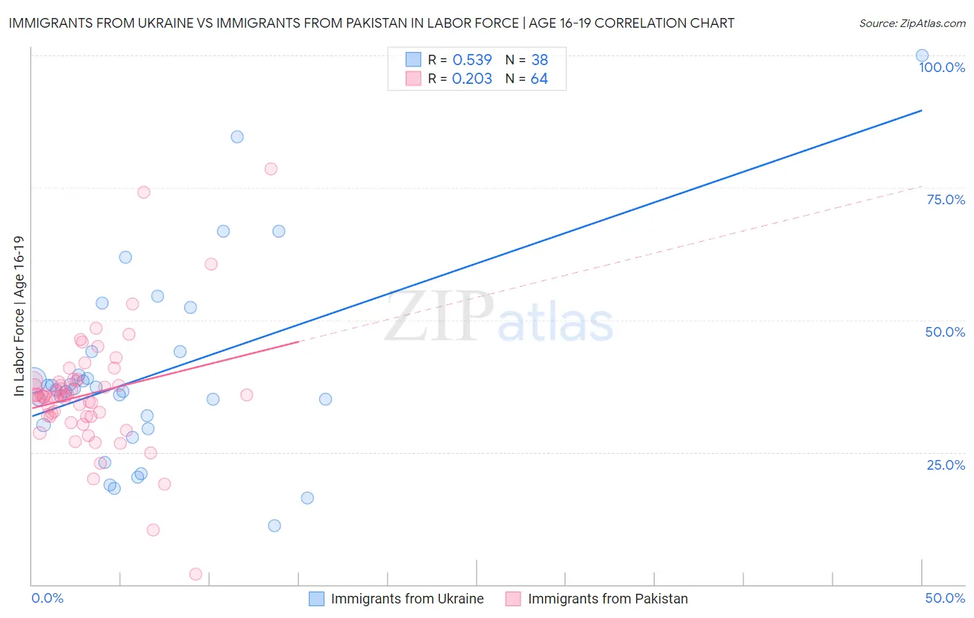 Immigrants from Ukraine vs Immigrants from Pakistan In Labor Force | Age 16-19