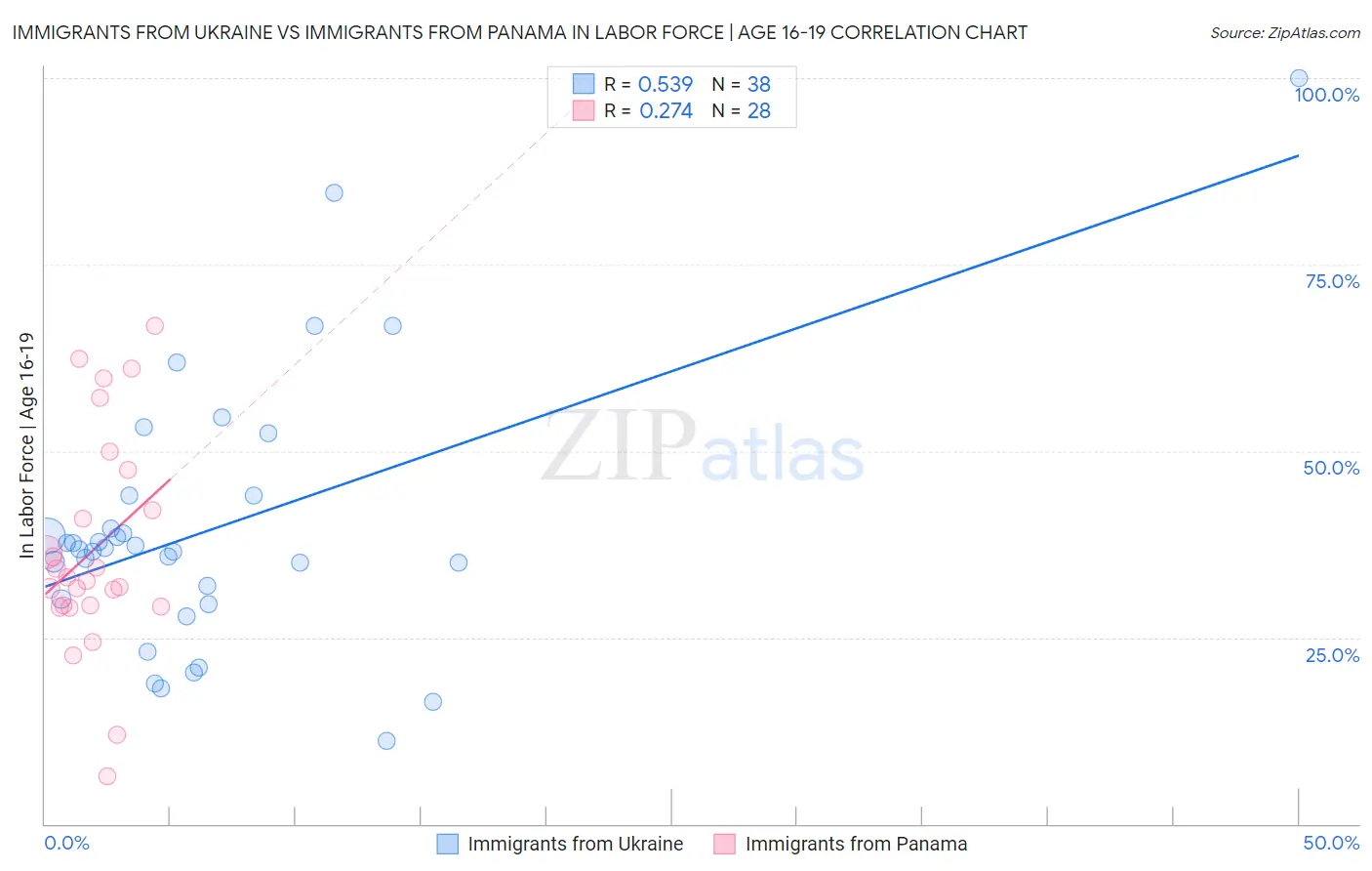Immigrants from Ukraine vs Immigrants from Panama In Labor Force | Age 16-19