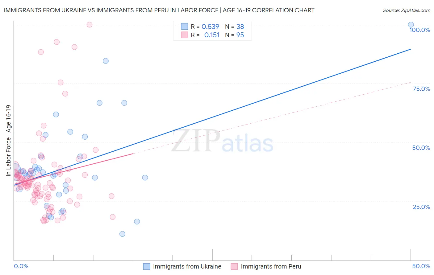 Immigrants from Ukraine vs Immigrants from Peru In Labor Force | Age 16-19