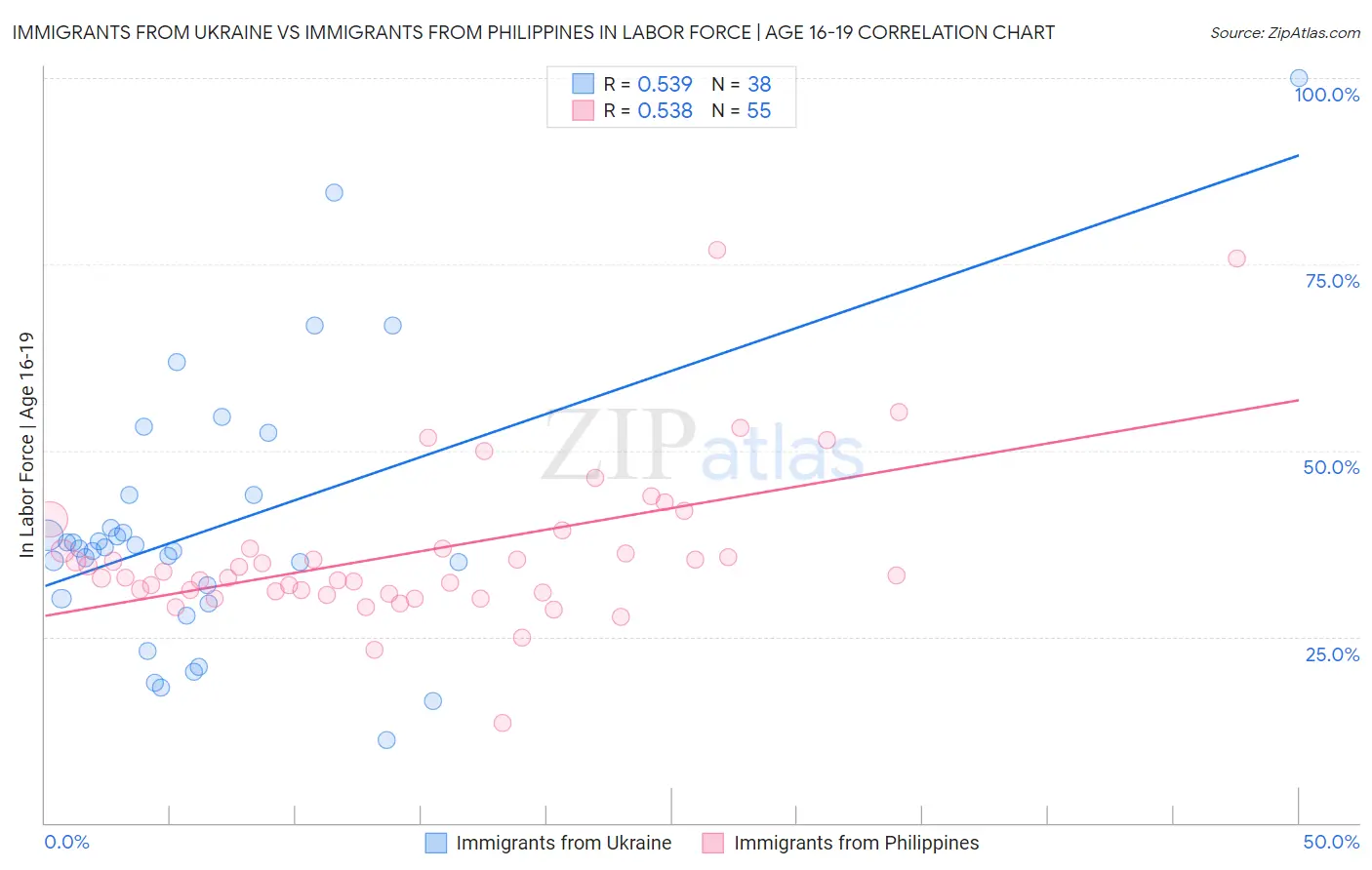 Immigrants from Ukraine vs Immigrants from Philippines In Labor Force | Age 16-19