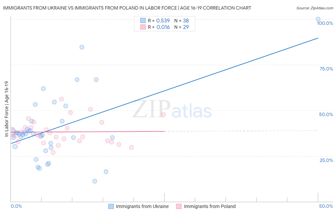 Immigrants from Ukraine vs Immigrants from Poland In Labor Force | Age 16-19