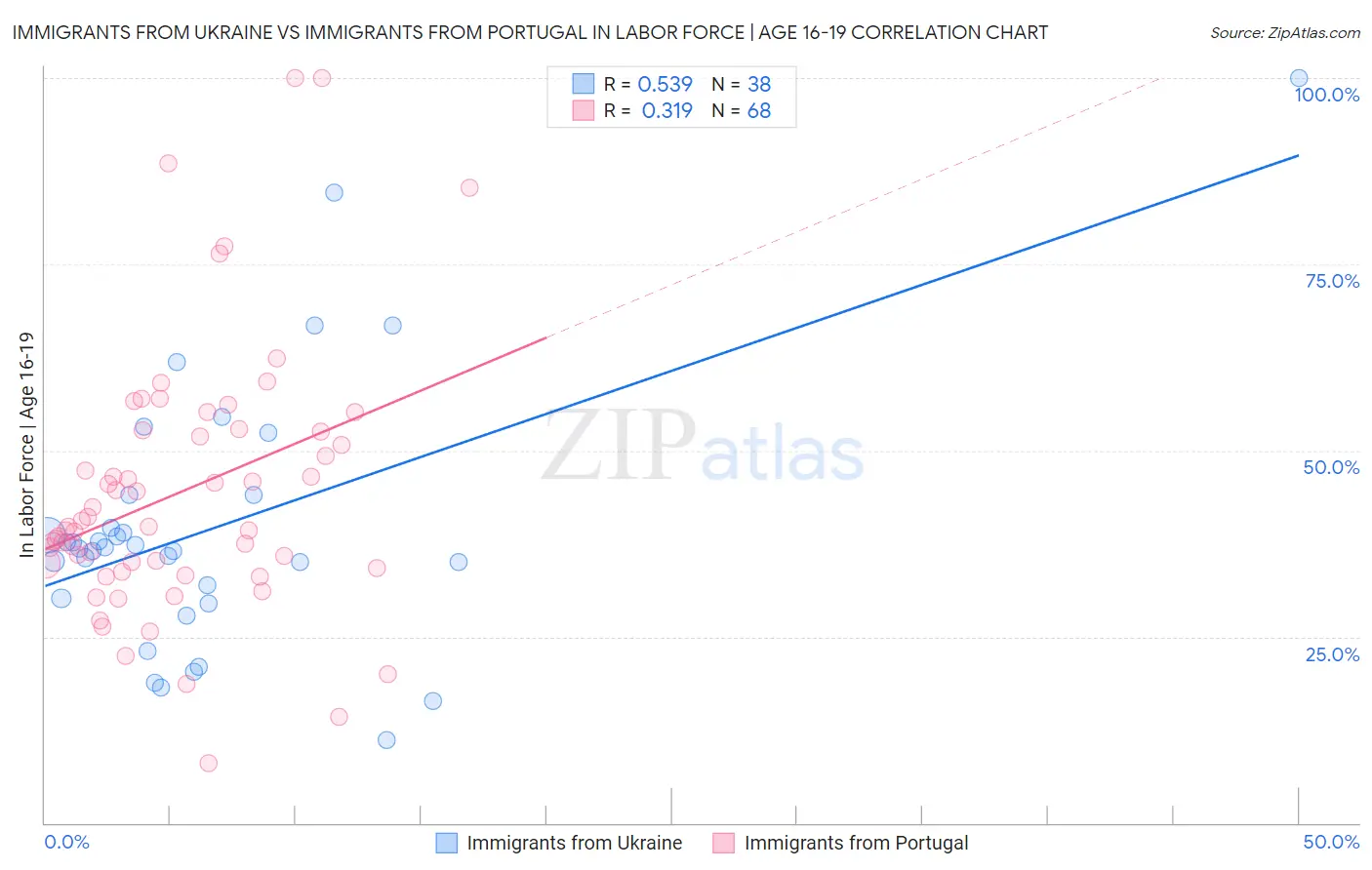 Immigrants from Ukraine vs Immigrants from Portugal In Labor Force | Age 16-19