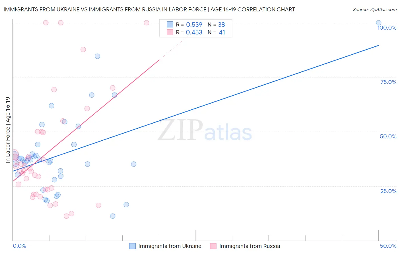 Immigrants from Ukraine vs Immigrants from Russia In Labor Force | Age 16-19