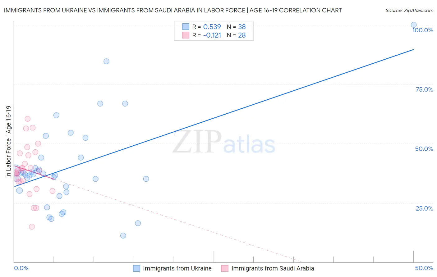 Immigrants from Ukraine vs Immigrants from Saudi Arabia In Labor Force | Age 16-19