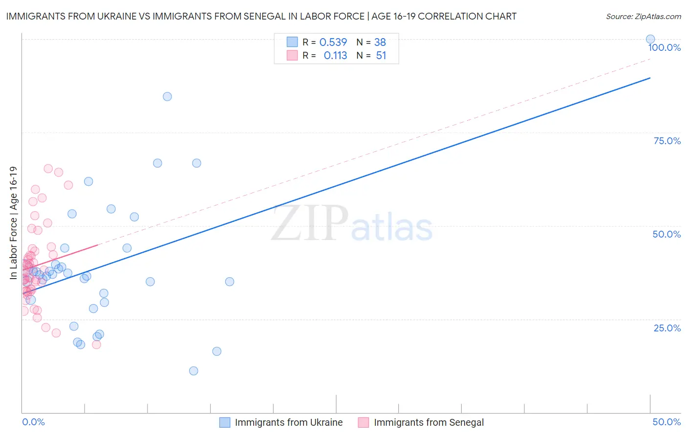 Immigrants from Ukraine vs Immigrants from Senegal In Labor Force | Age 16-19